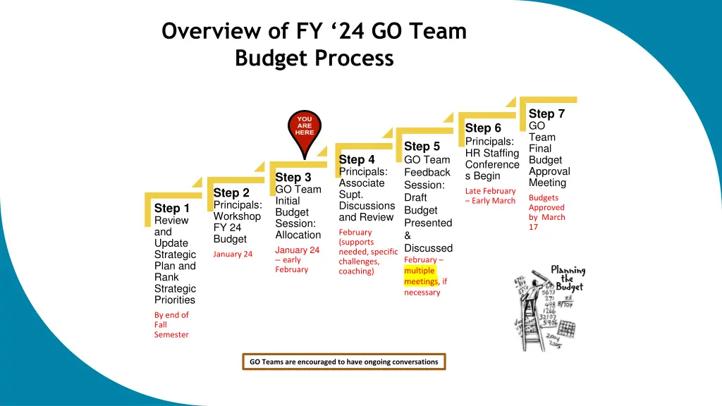 overview of fy 24 go team budget process