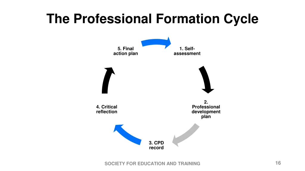 the professional formation cycle