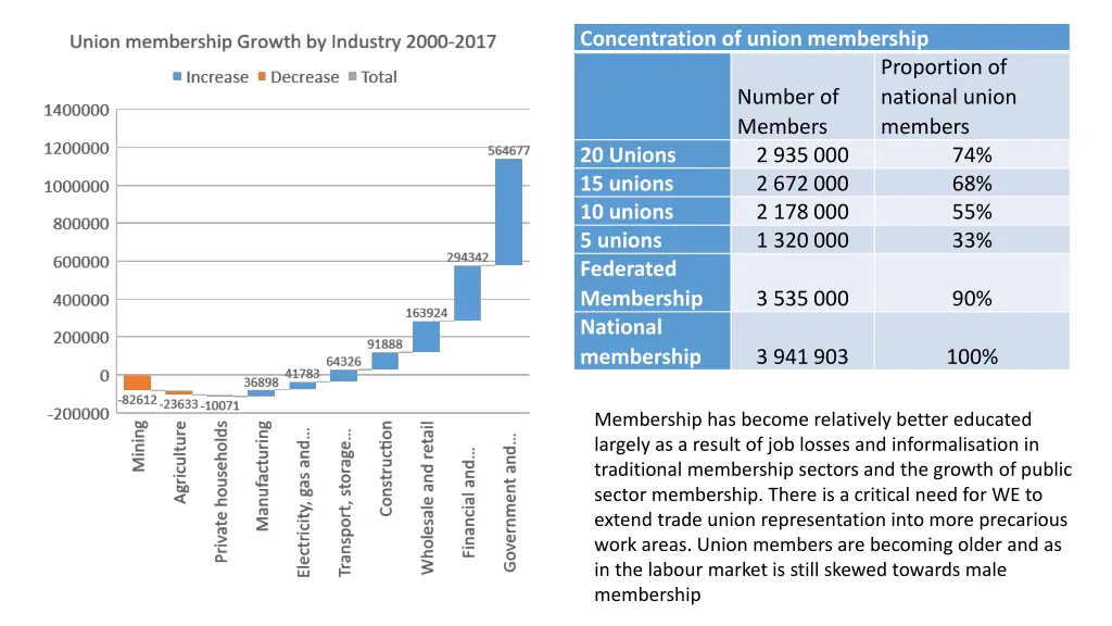 concentration of union membership