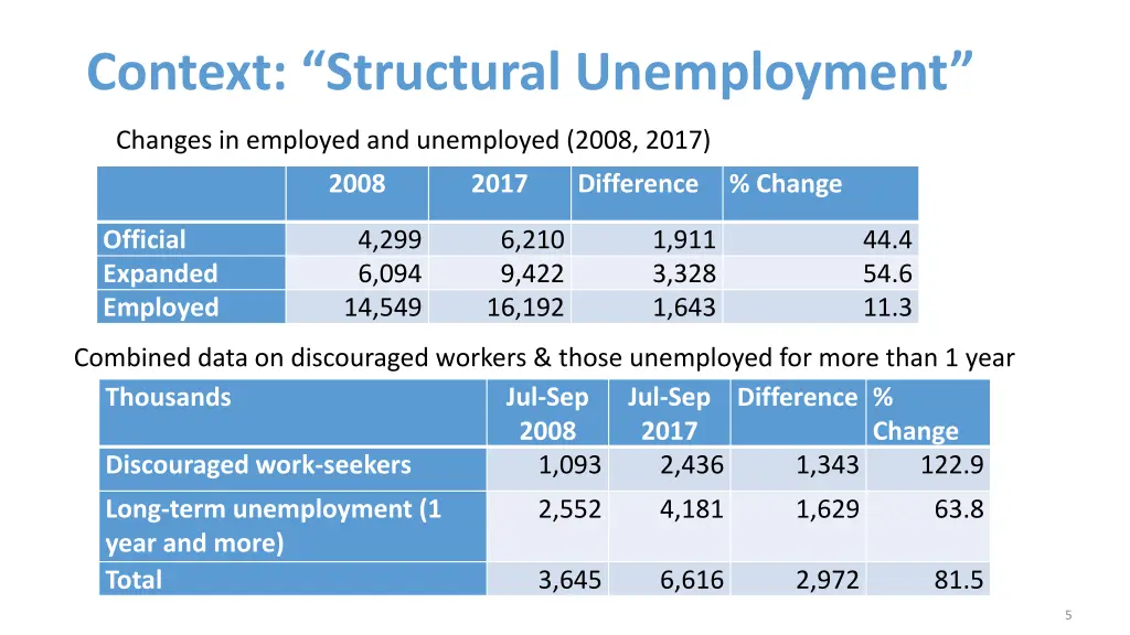 context structural unemployment