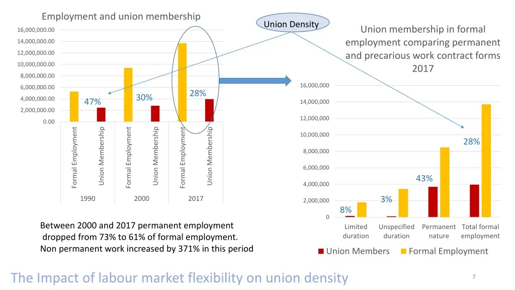 employment and union membership