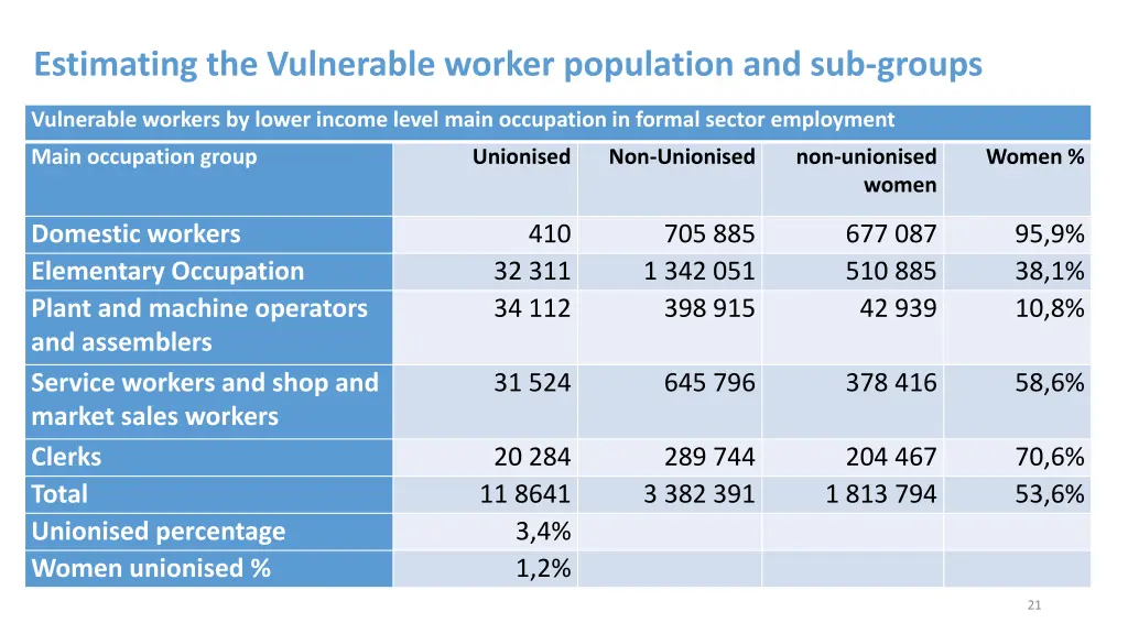 estimating the vulnerable worker population