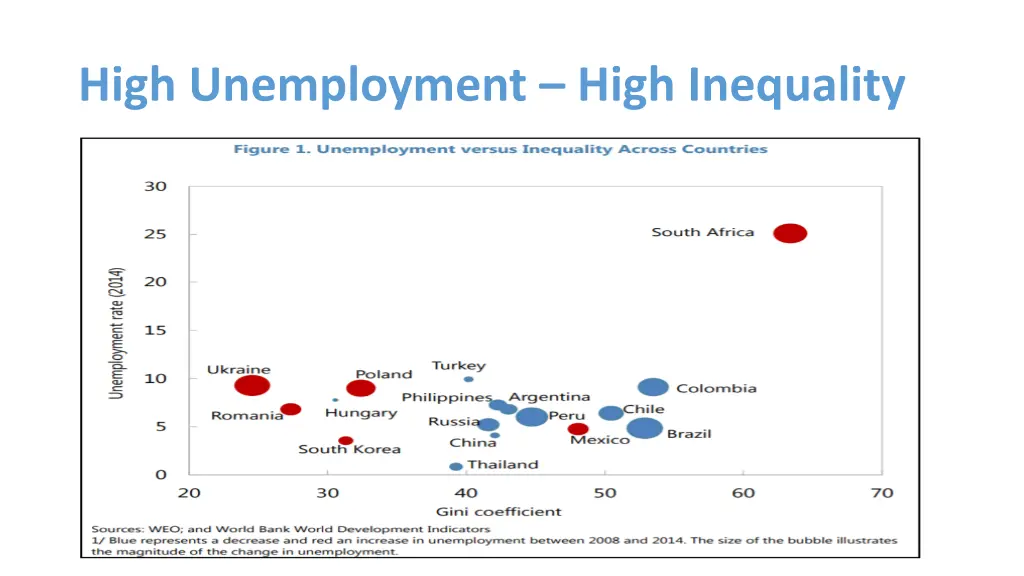 high unemployment high inequality