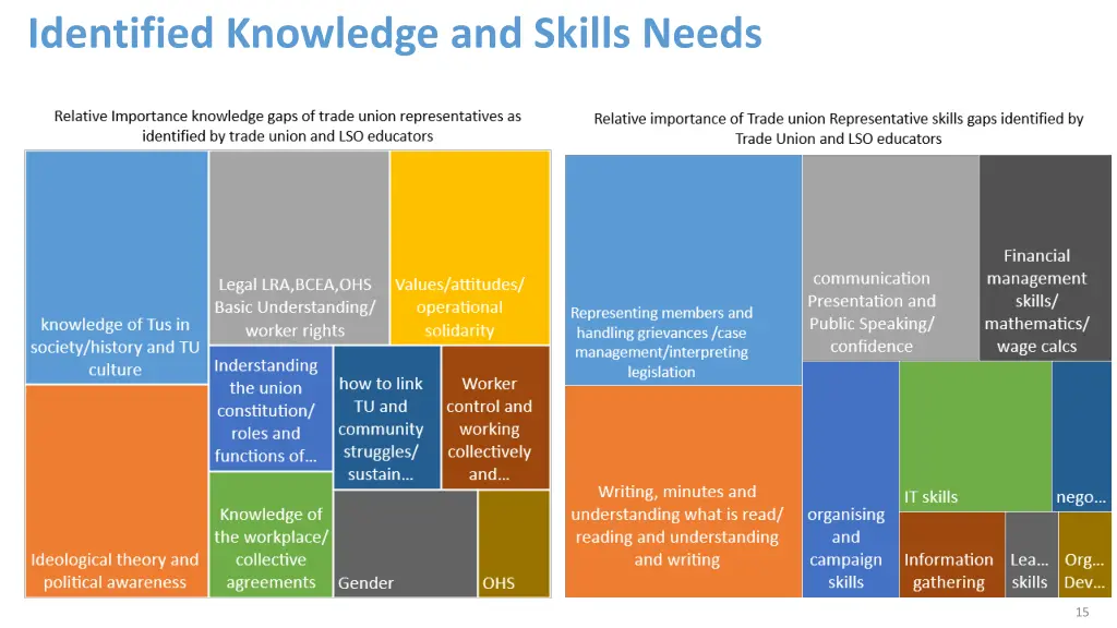 identified knowledge and skills needs