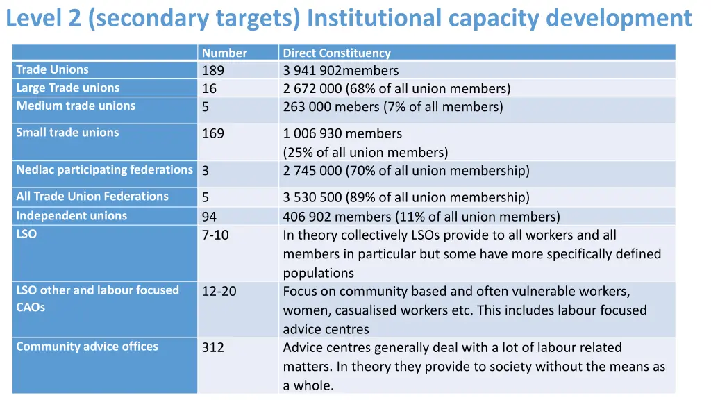 level 2 secondary targets institutional capacity