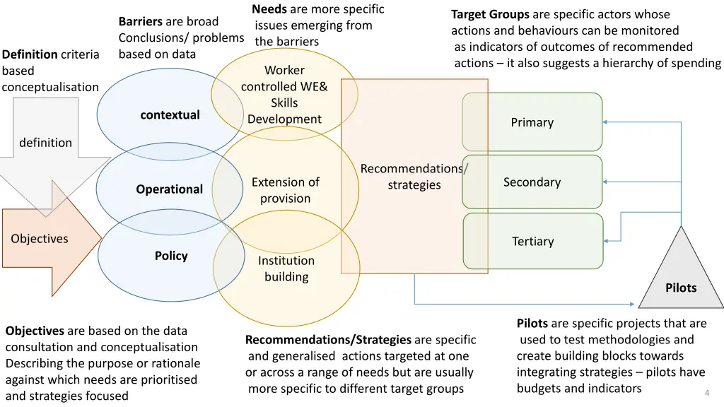 needs are more specific issues emerging from