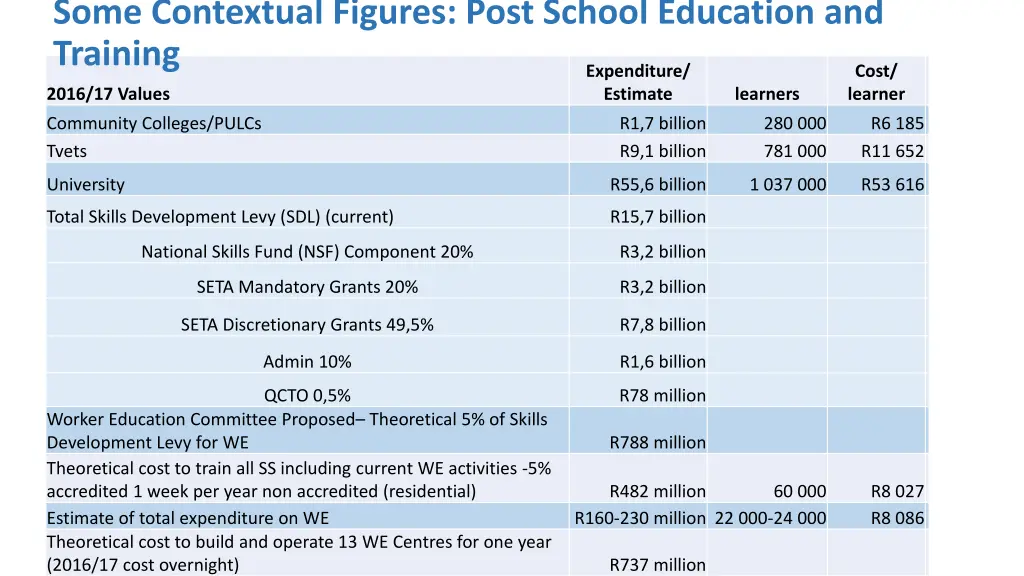 some contextual figures post school education