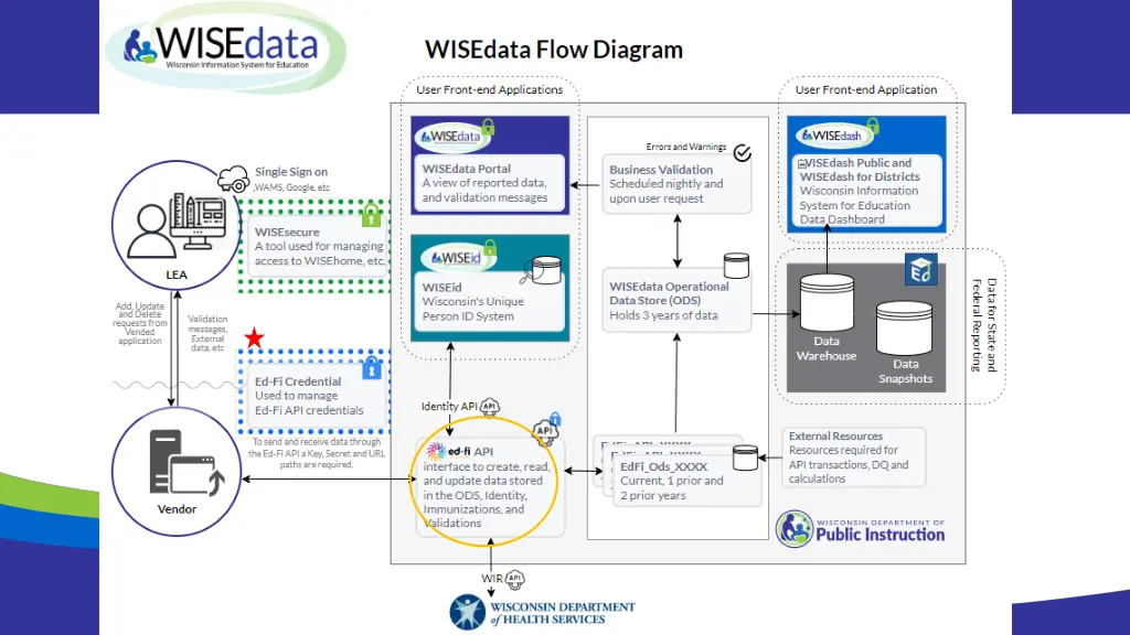 wisedata flow diagram