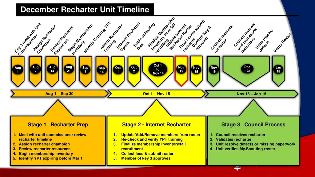 december recharter unit timeline