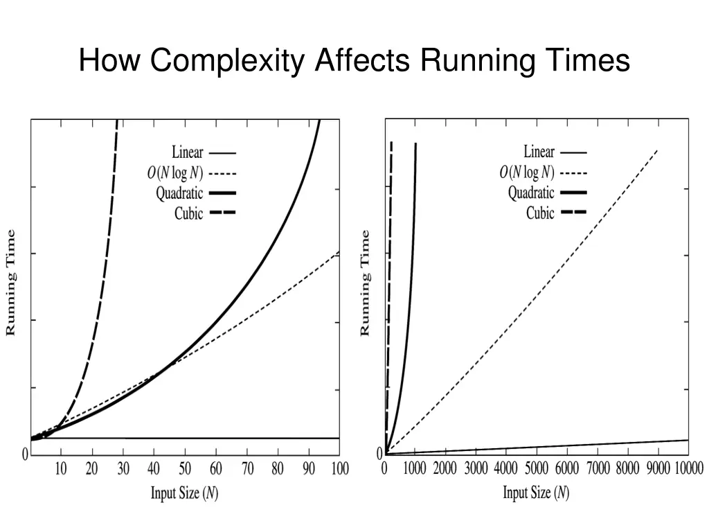 how complexity affects running times