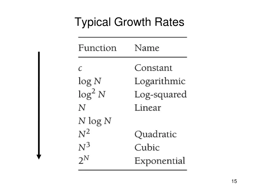 typical growth rates