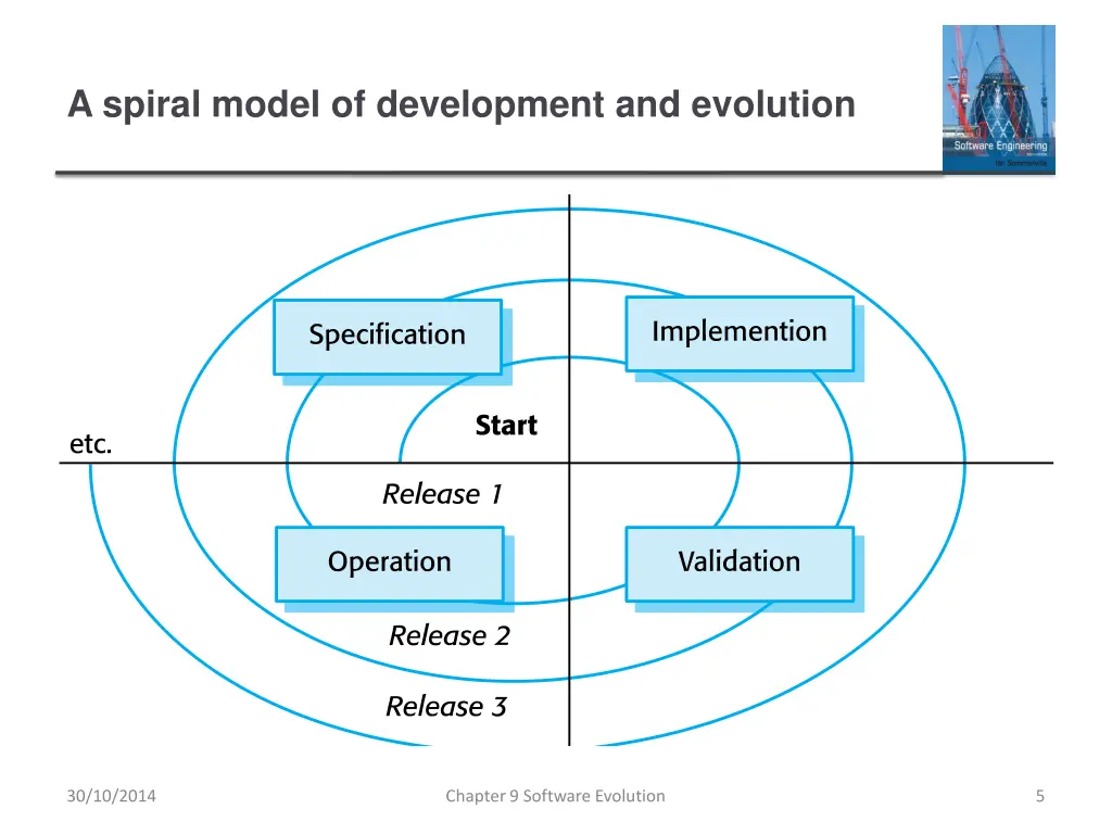 a spiral model of development and evolution