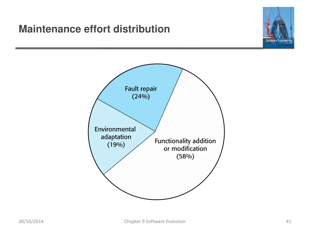 maintenance effort distribution