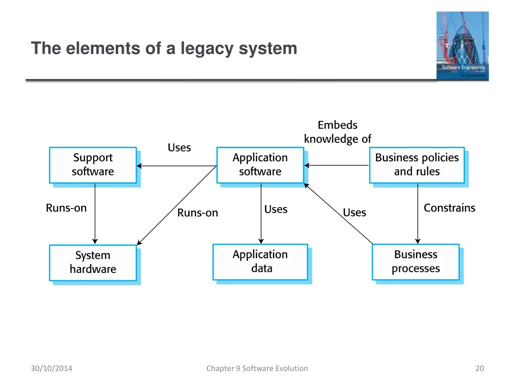 the elements of a legacy system