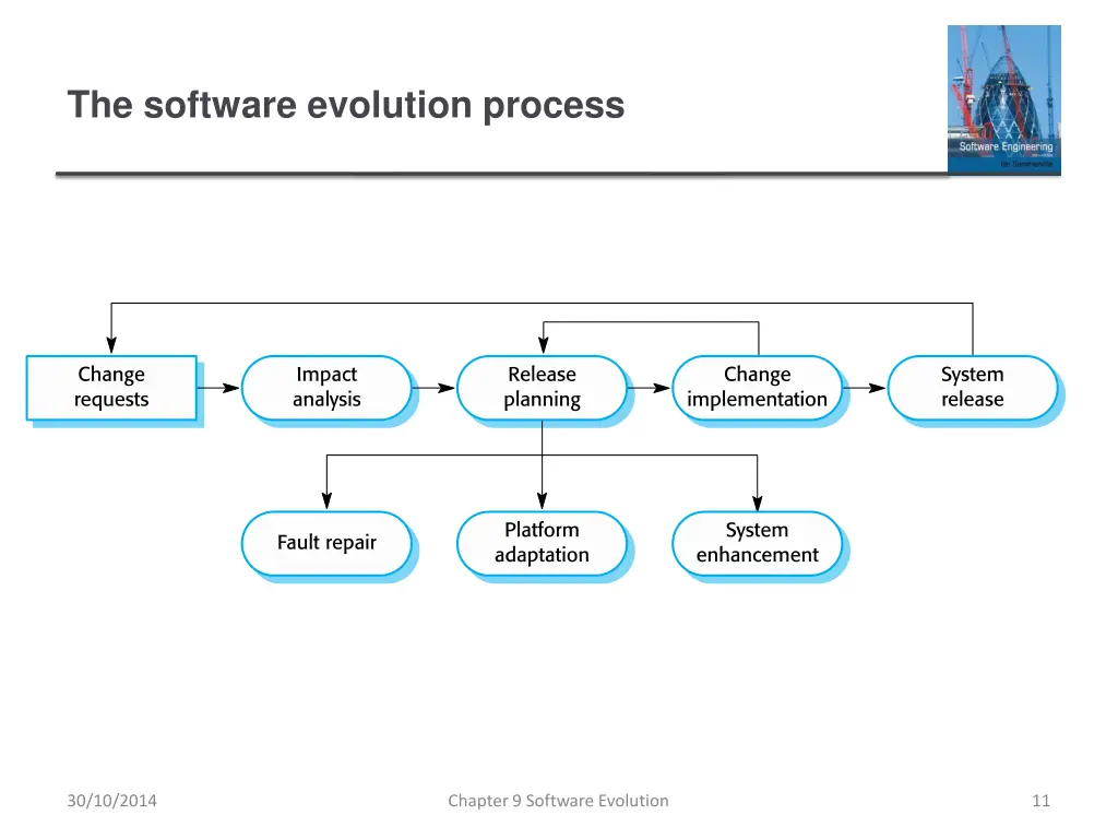 the software evolution process