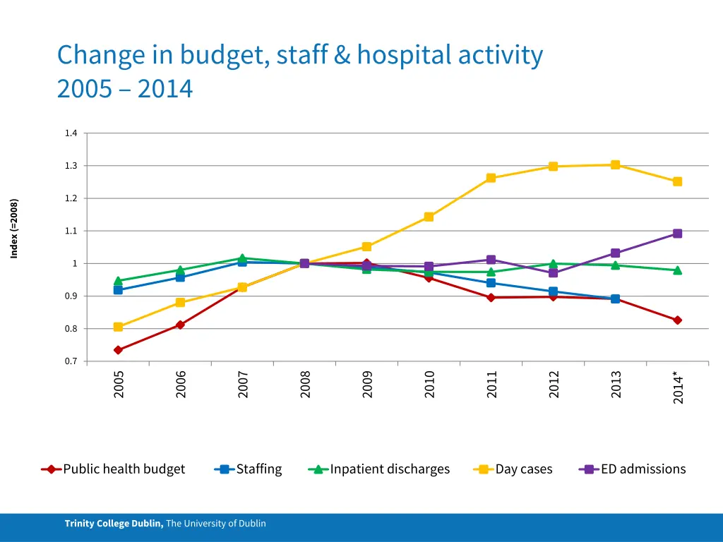 change in budget staff hospital activity 2005 2014