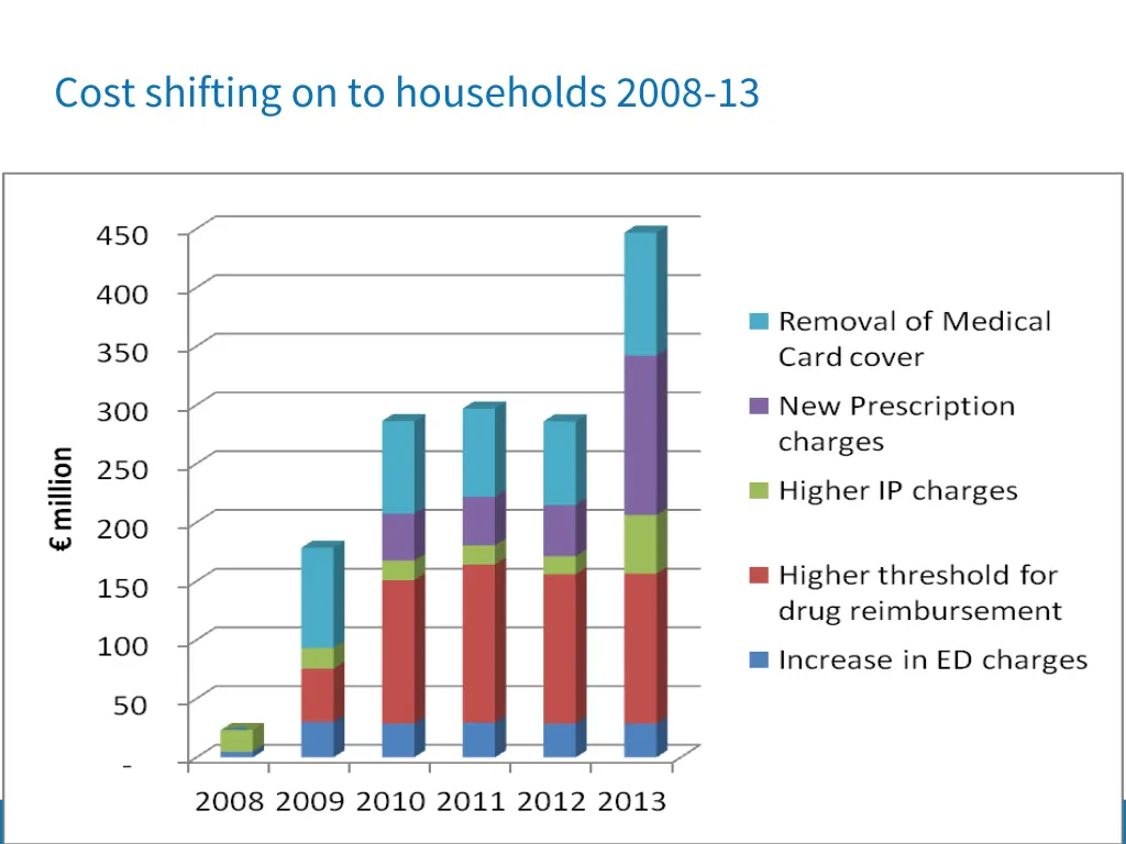 cost shifting on to households 2008 13