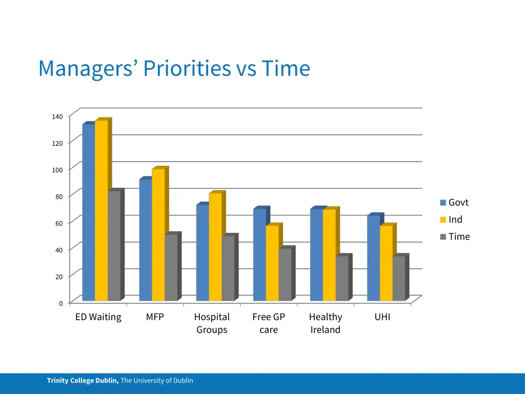 managers priorities vs time