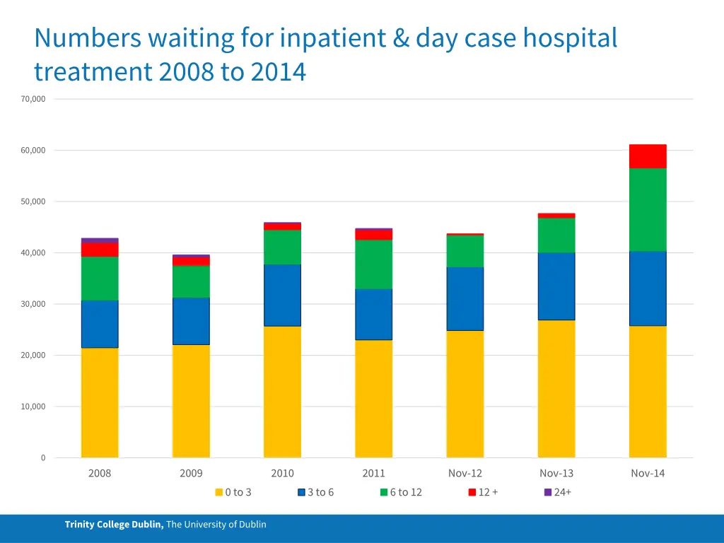 numbers waiting for inpatient day case hospital