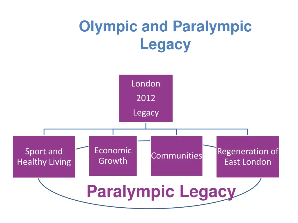 olympic and paralympic legacy