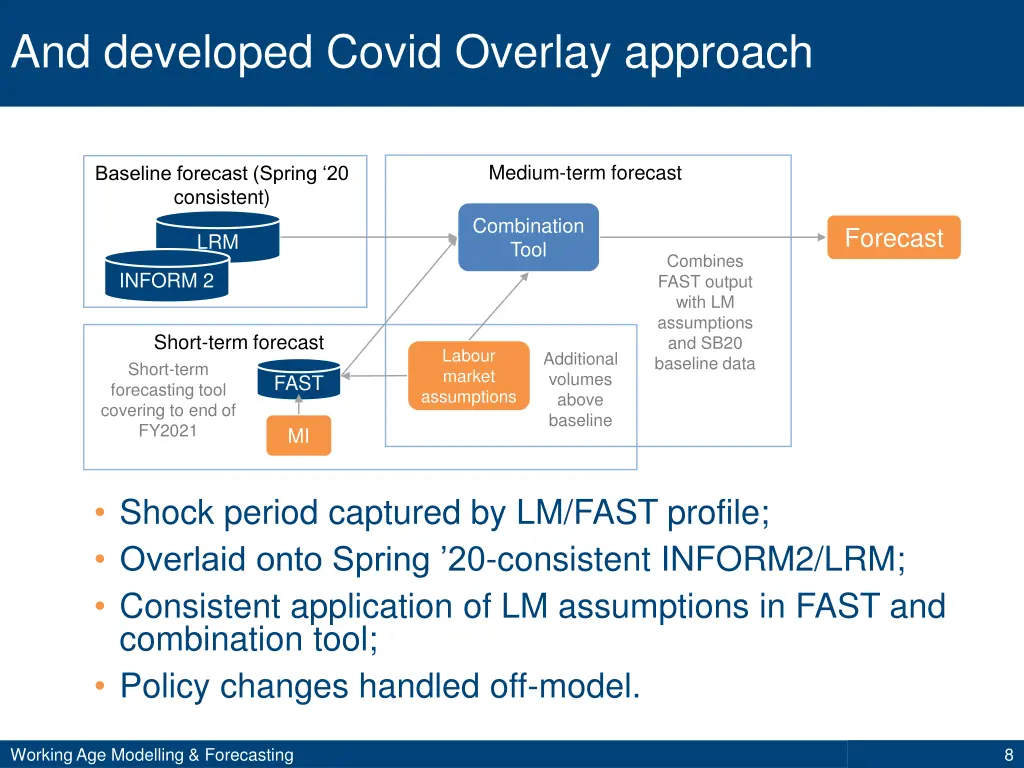 and developed covid overlay approach