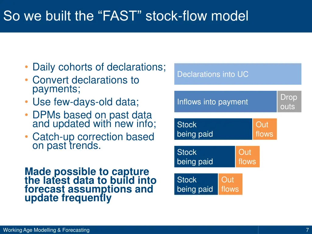 so we built the fast stock flow model