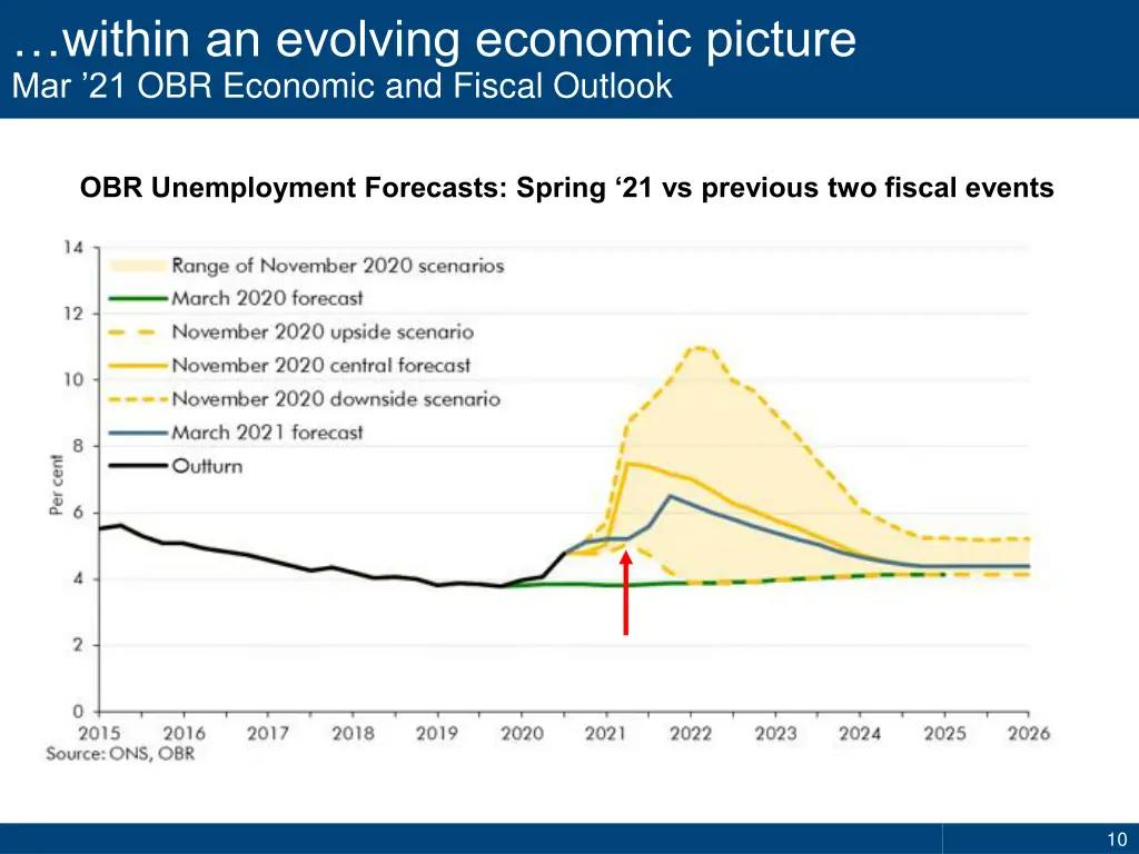 within an evolving economic picture