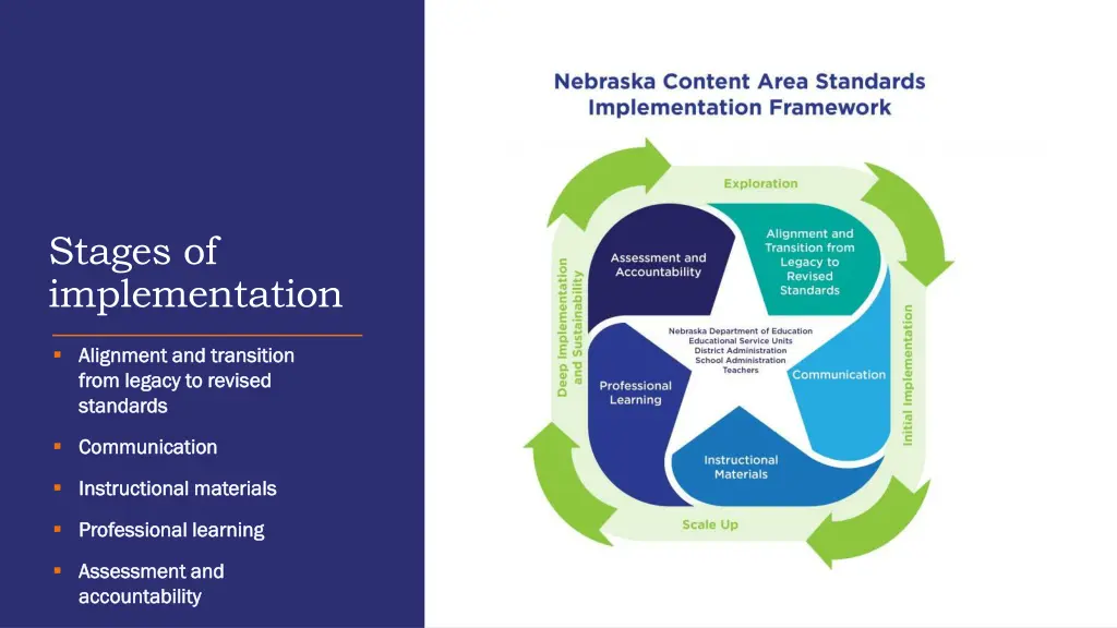 stages of implementation