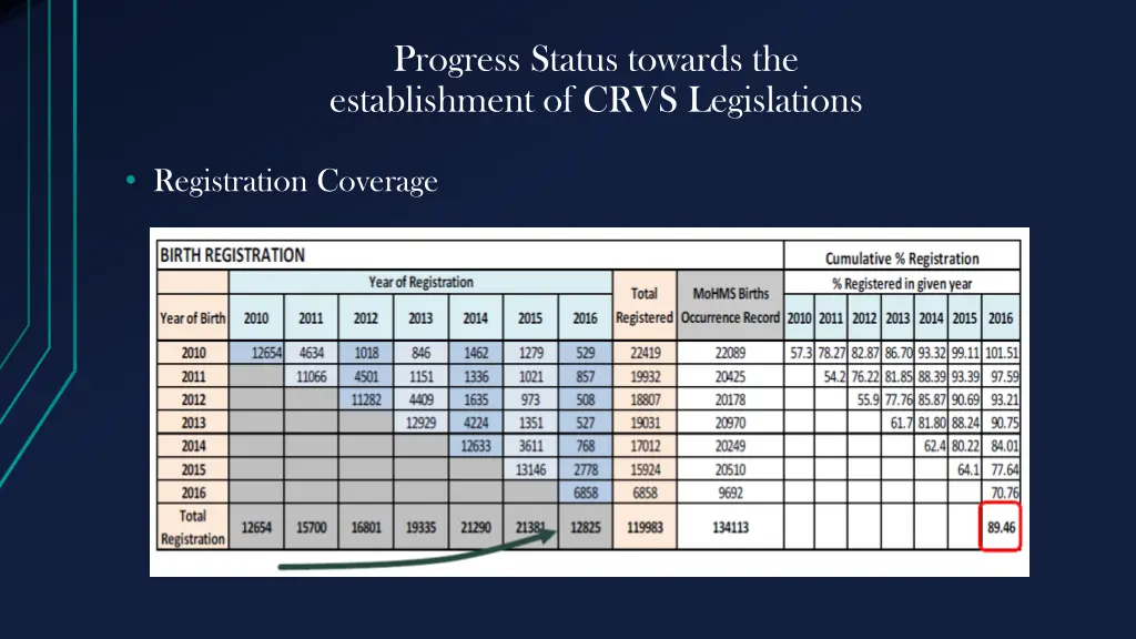 progress status towards the establishment of crvs