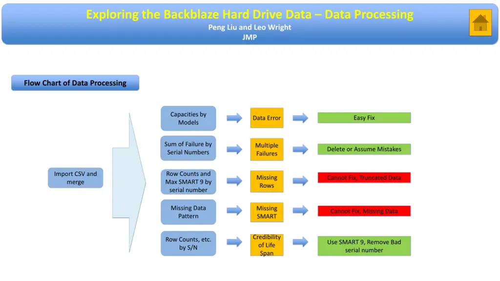 exploring the backblaze hard drive data data