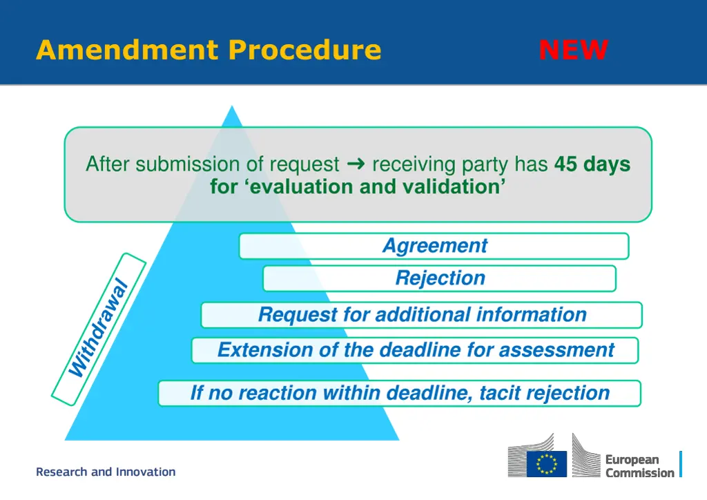 amendment procedure