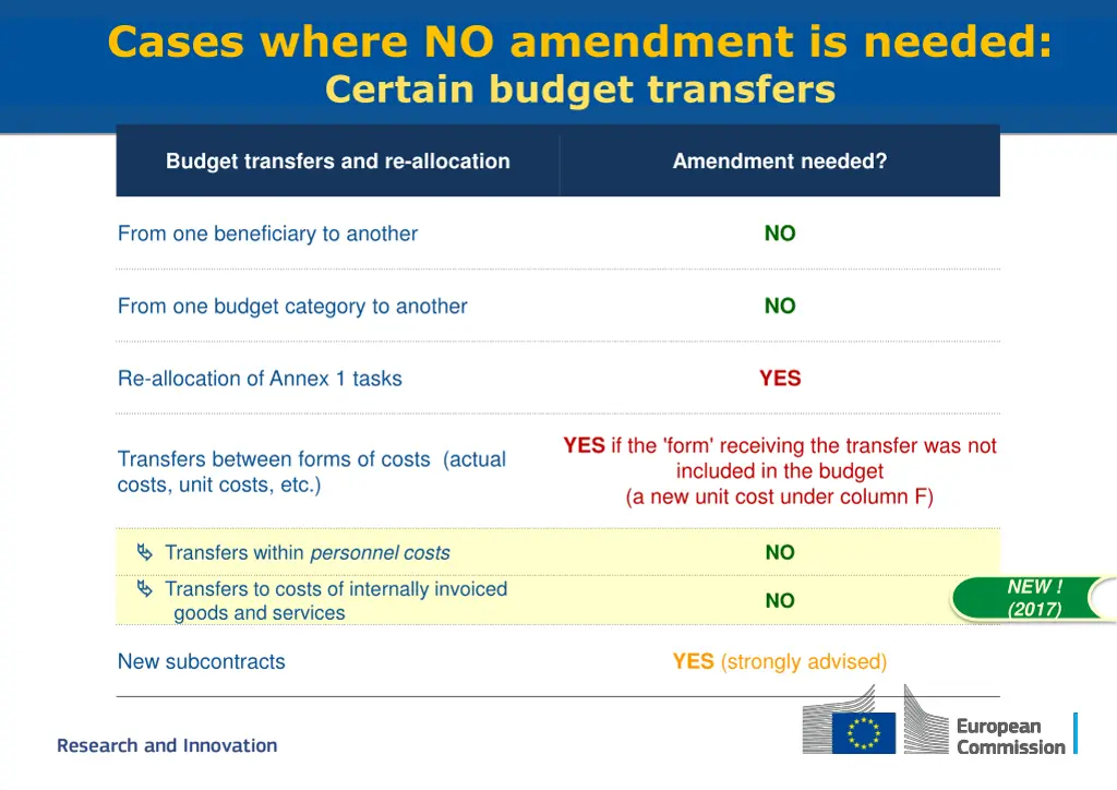 cases where no amendment is needed certain budget