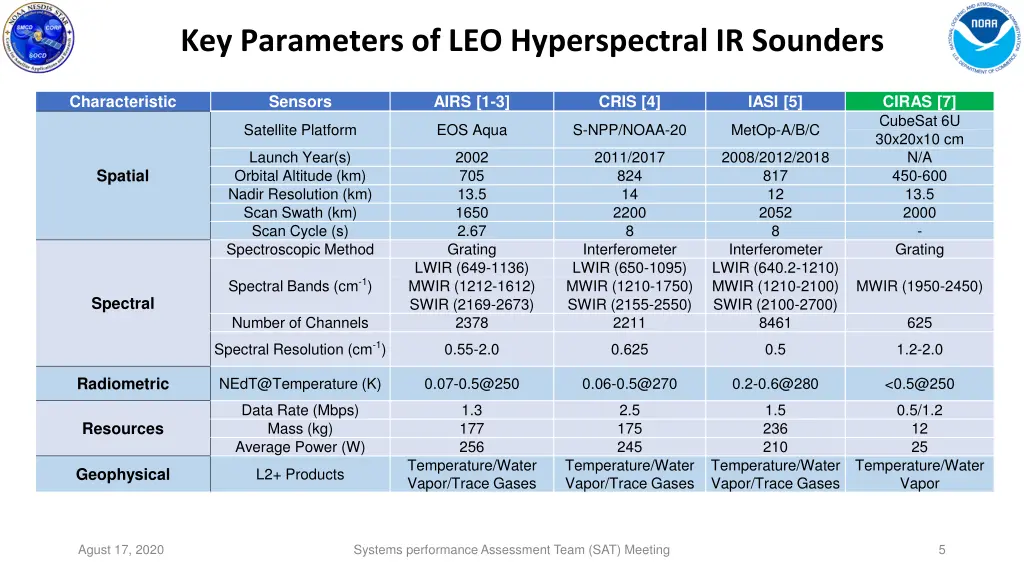 key parameters of leo hyperspectral ir sounders