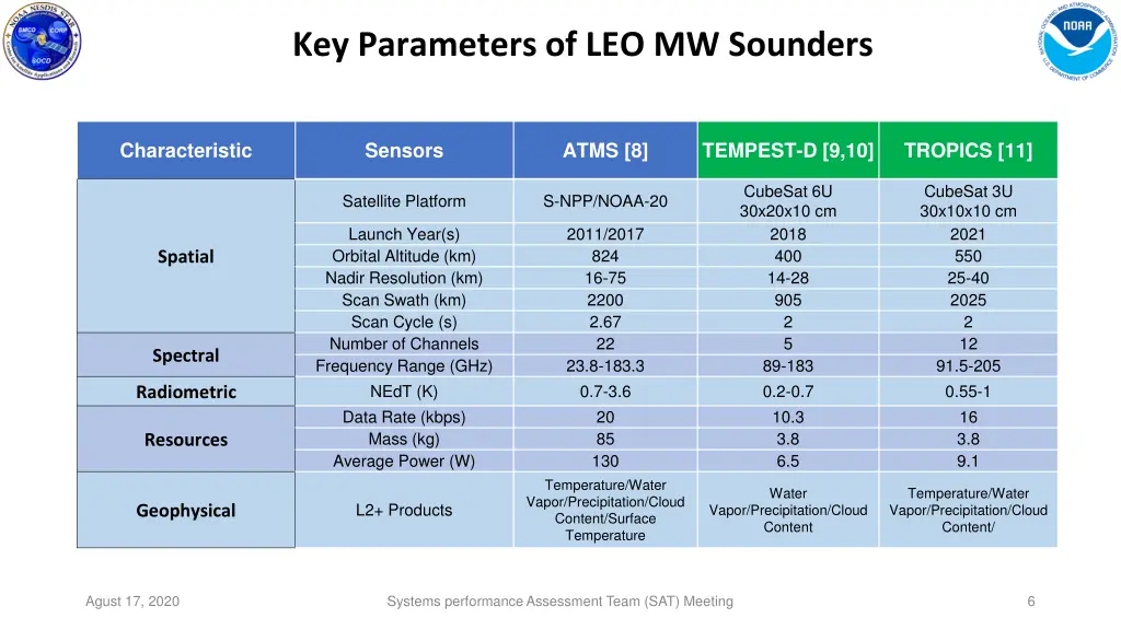 key parameters of leo mw sounders