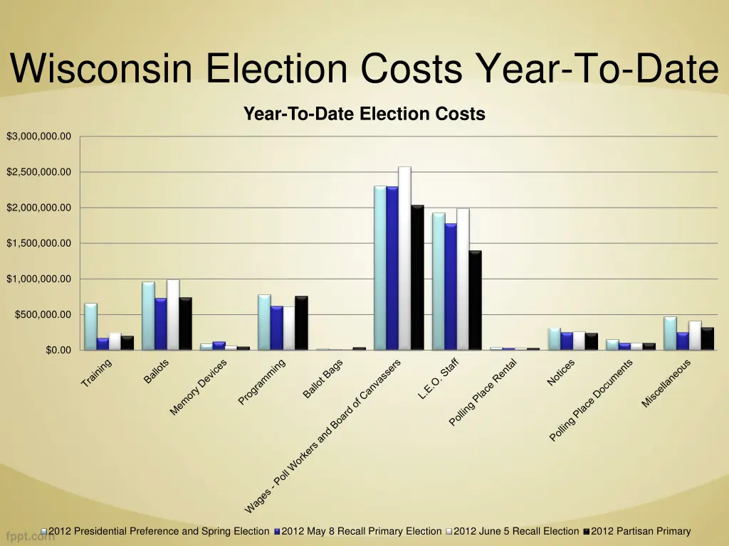 wisconsin election costs year to date 1