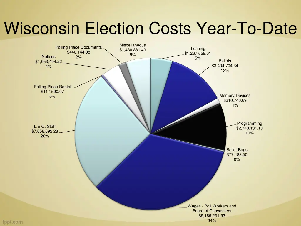 wisconsin election costs year to date