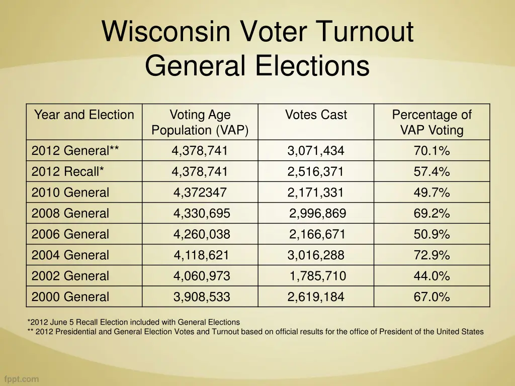 wisconsin voter turnout general elections