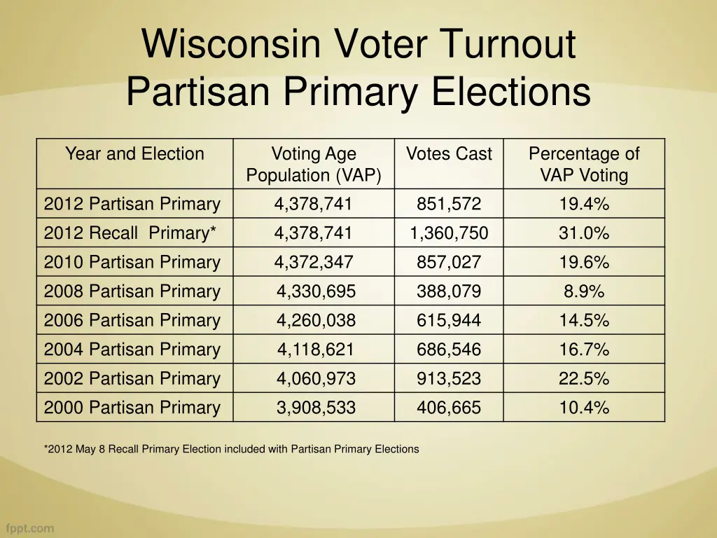 wisconsin voter turnout partisan primary elections