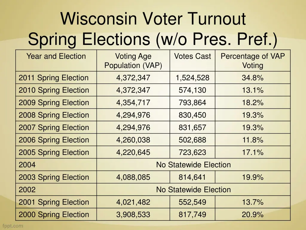 wisconsin voter turnout spring elections w o pres