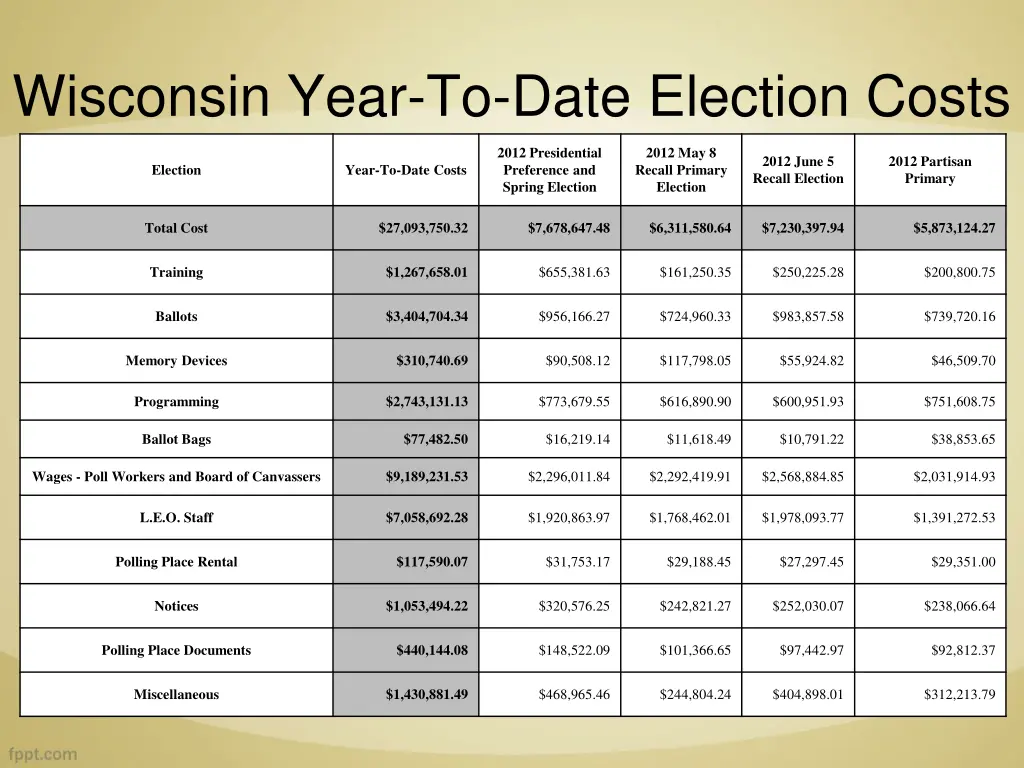 wisconsin year to date election costs