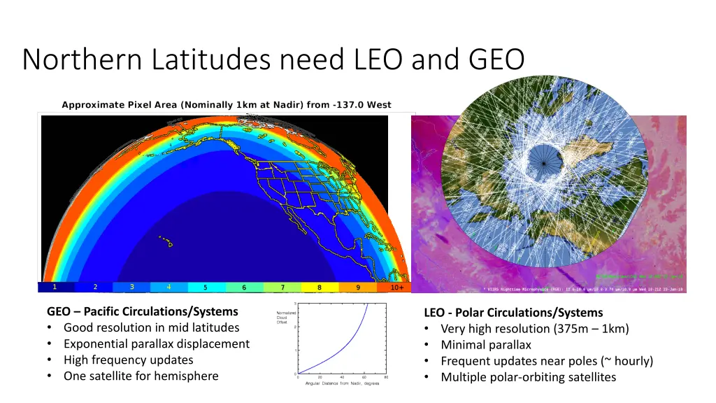 northern latitudes need leo and geo