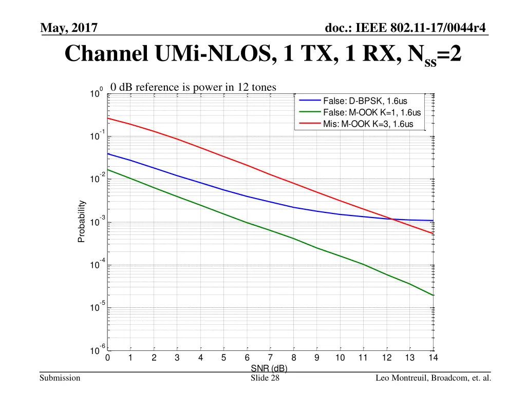 may 2017 channel umi nlos 1 tx 1 rx n ss 2