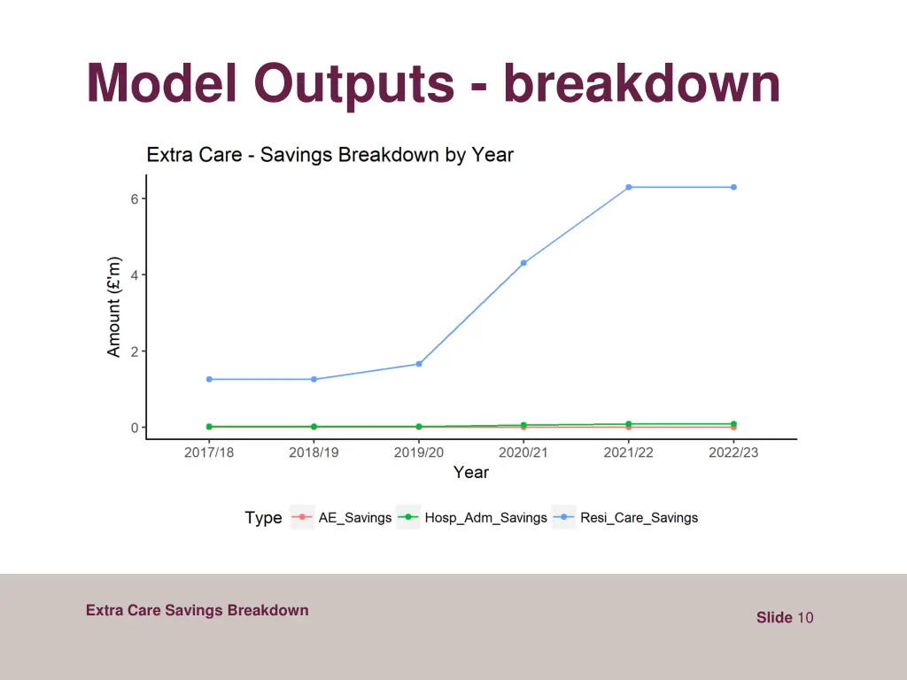 model outputs breakdown