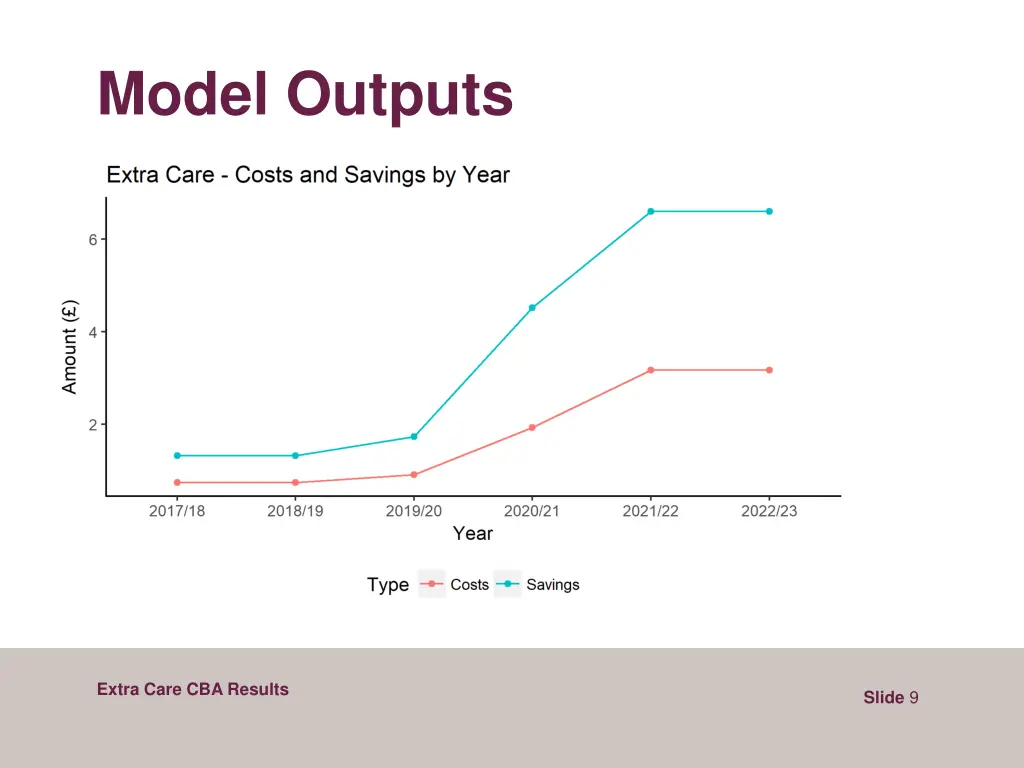 model outputs