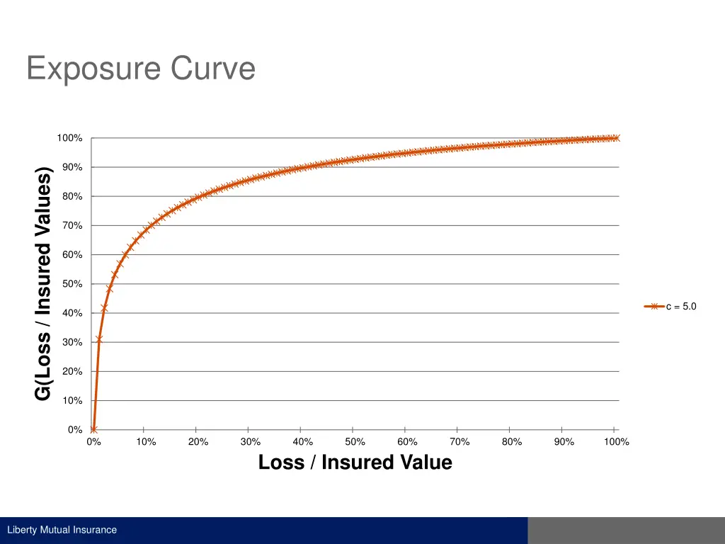 exposure curve 1