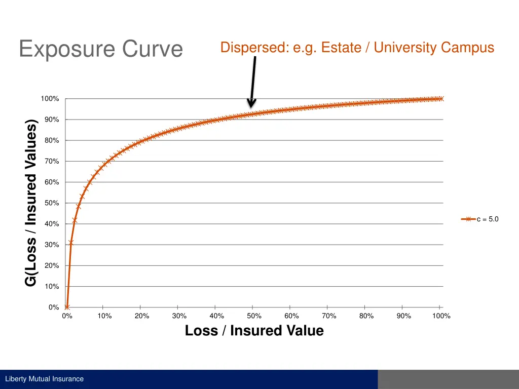 exposure curve 2