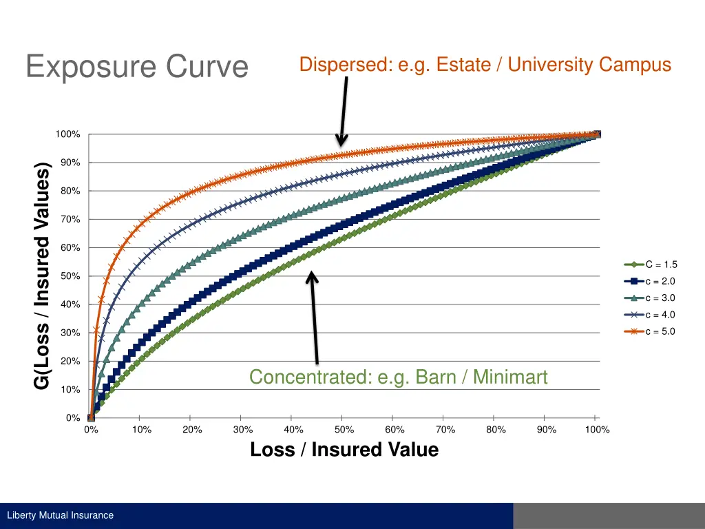 exposure curve 3