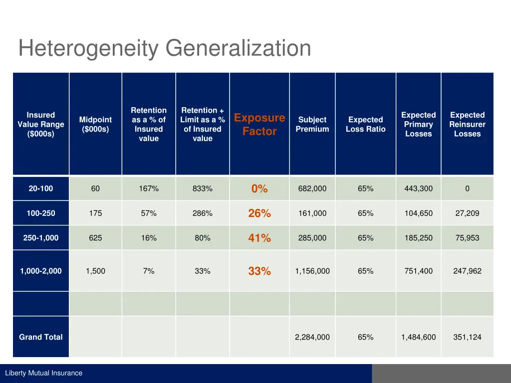 heterogeneity generalization 2