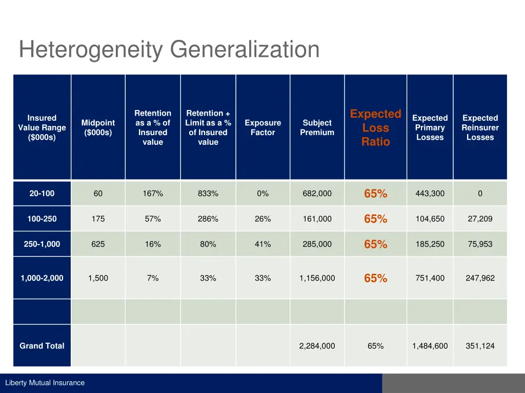 heterogeneity generalization