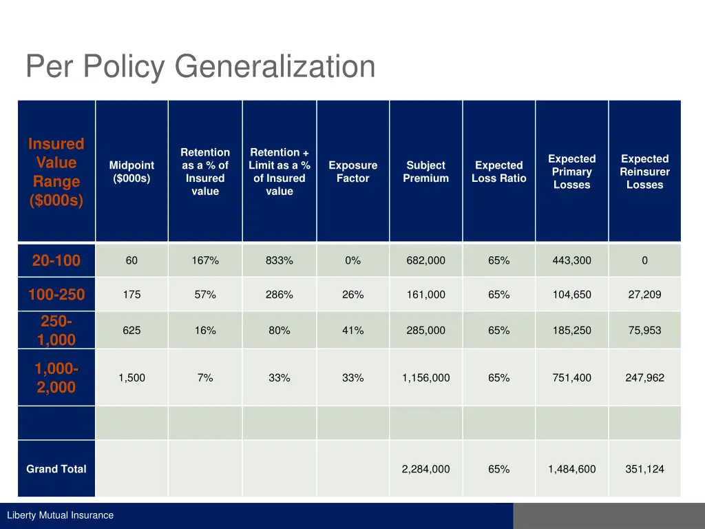 per policy generalization